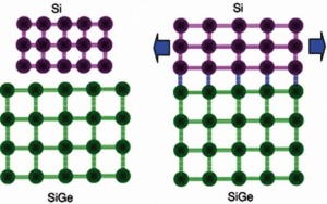 Nanos silicija na silicij in germanij povzroči podaljšanje medatomskih razdalj, to pa poveča prevodnost. Na shemi je učinek predstavljen pretirano, v resnici se razdalja spremeni zgolj za odstotek.